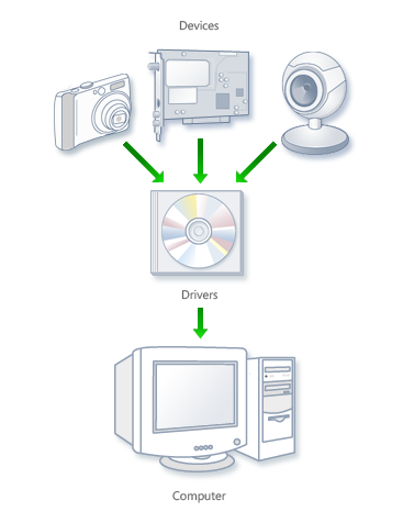 computer drivers