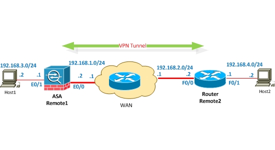 site to site vpn cisco asa and router