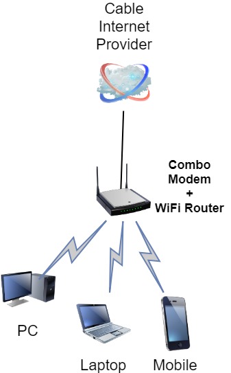 combined cable modem and router on same device