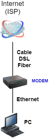 modem device in home network