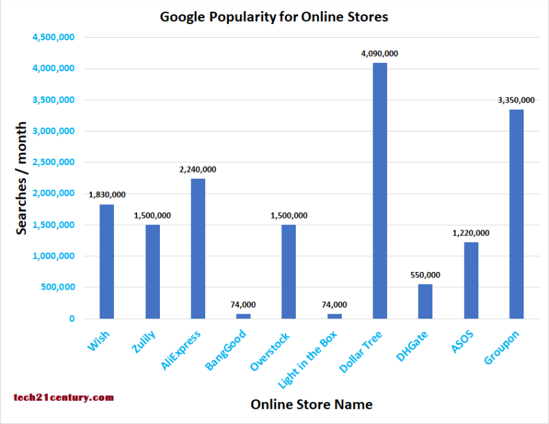 chart showing the popularity of the top 10 online stores