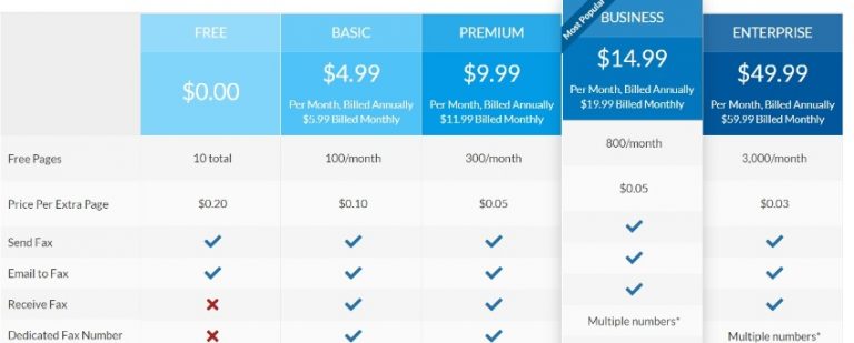 10 Best Free Fax Online Services with no Credit Card Requirement in 2025