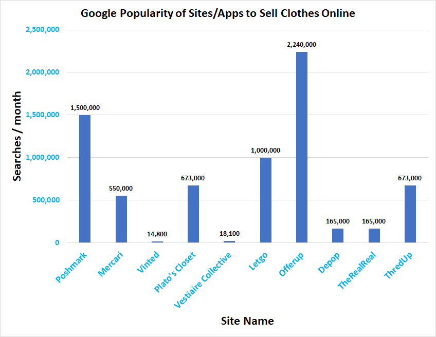 chart showing the popularity of online stores to sell clothes