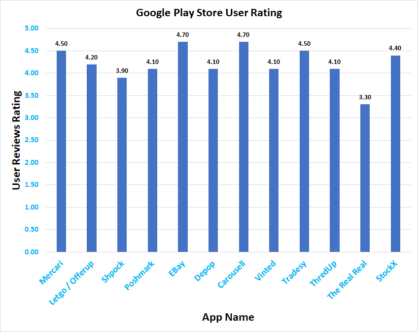 user rating chart of buy-sell apps
