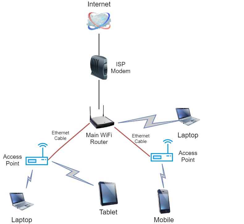 network with access points