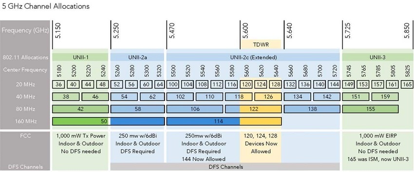 channels allocated for 5ghz wifi