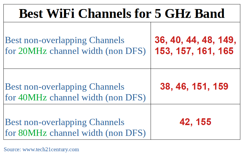 table showing best 5ghz wifi channels